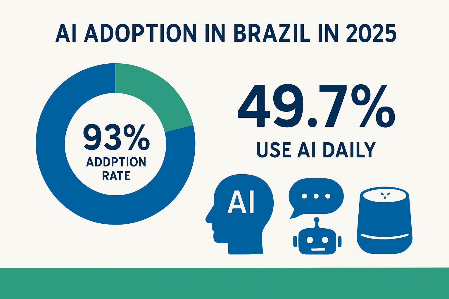 Dados surpreendentes: 93% dos brasileiros conectados já utilizam ferramentas de IA, com quase metade (49,7%) fazendo uso diário.