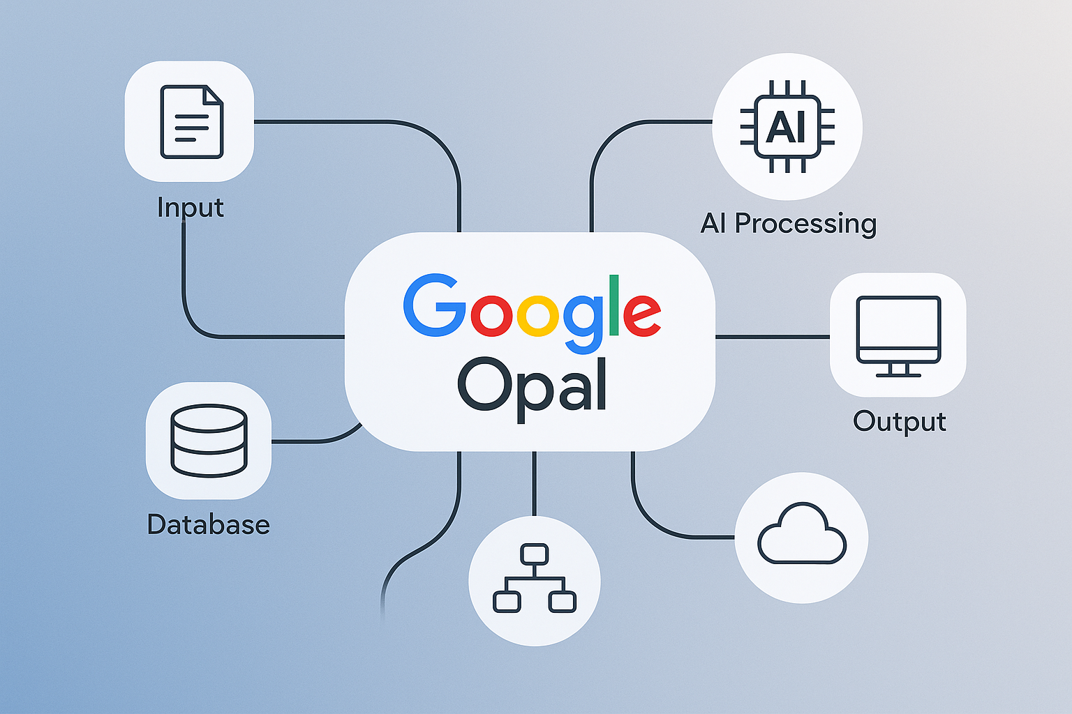 Diagrama do fluxo de trabalho do Google Opal mostrando nós de entrada, processamento de IA e saída